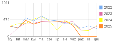 Wykres roczny blog rowerowy e2rd.bikestats.pl